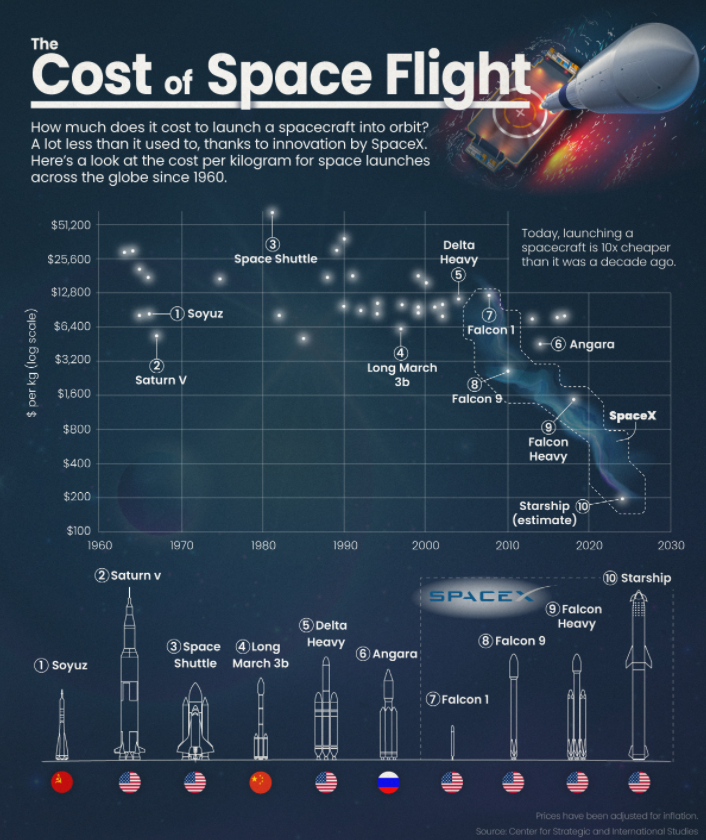스페이스X 전후의 우주로켓 비용