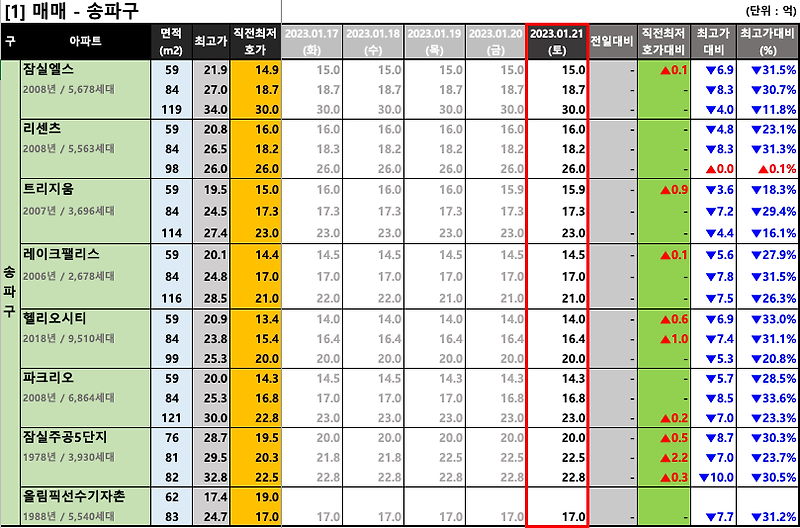 [2023-01-21 토요일] 서울/경기 주요단지 네이버 최저 호가