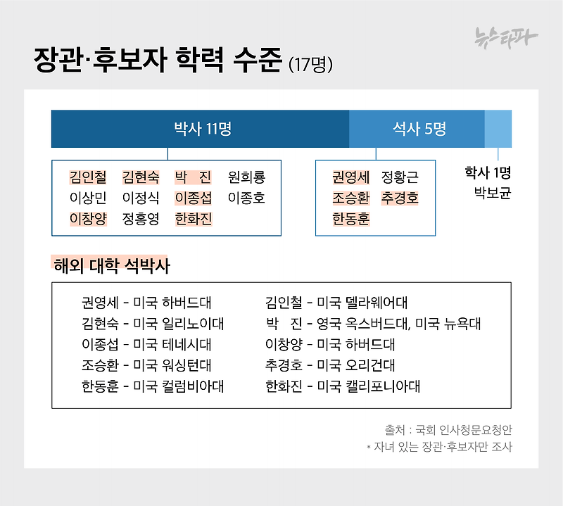 윤석열 초대 내각, 부모-자녀간 '스펙·교육·재력의 세습' 지도 (뉴스타파 기획기사)
