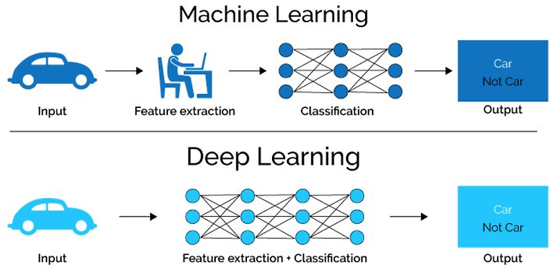 Deep Learning(ANN, DNN, CNN, RNN, SLP, MLP) 비교