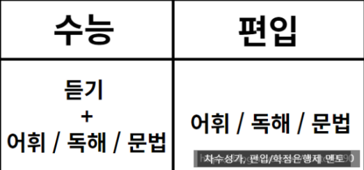 편입영어 난이도(수능 비교)