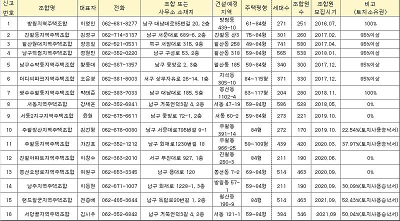 광주광역시 지역주택조합 목록(북구, 동구, 서구, 광산구, 남구 지주택)
