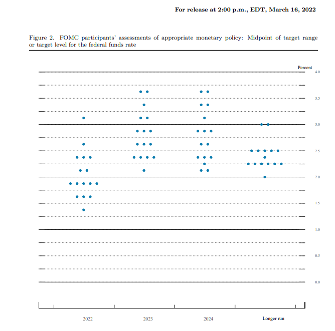 3월 FOMC 성명문 요약과 점도표(Dot Plot) 분석