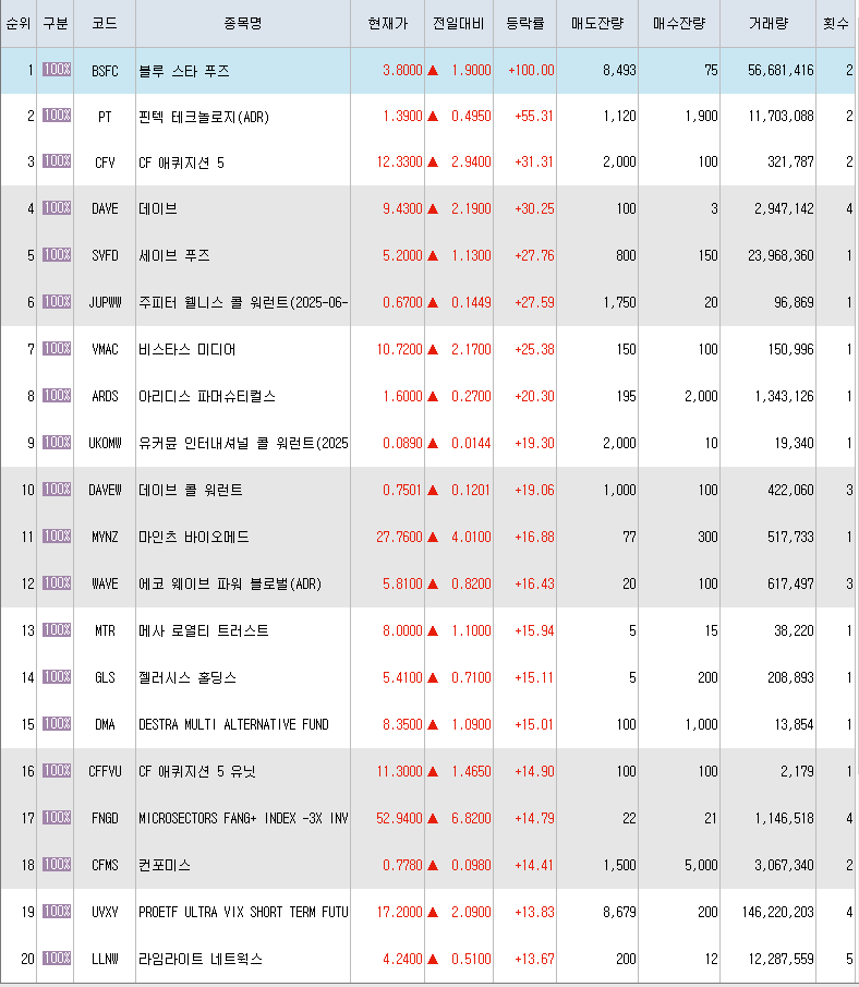 1월21일 미국주식 상승률 상위 종목 TOP 300