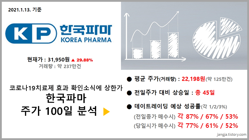 코로나19 치료제 효과 확인소식으로 상한가 '한국파마'주가 100일 분석 (현재가 31,950원, 29.88% 상승)