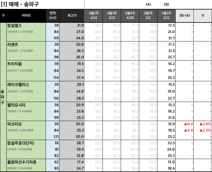 [2023년 5월 2주] 서울/경기 주요 단지 KB시세 동향
