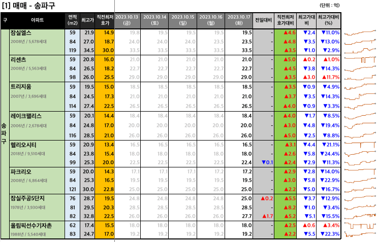 [2023-10-17 화요일] 네이버 부동산 매물 최저 호가