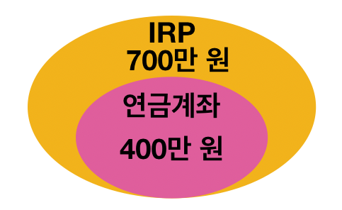 IRP 계좌란? 개인형 퇴직연금으로 노후준비