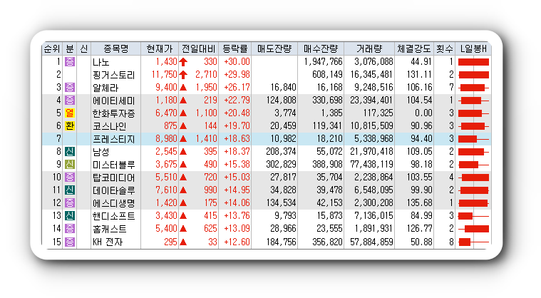 1월16일 코스피 코스닥 오늘의 상한가, 시간외 상한가 포함 상승률 상위 종목 TOP 100