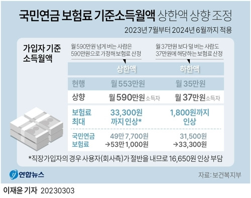 월 590만원 이상 소득자 7월부터 국민연금 3만3천300원 더 낸다