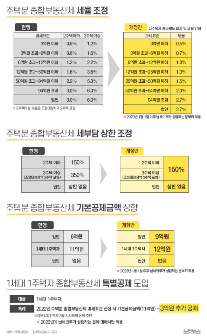 종합부동산세 개편안