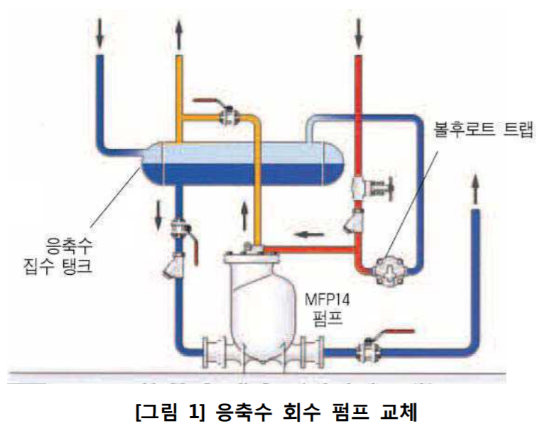 응축수 회수 펌프(오그덴 펌프)교체로 응축수 회수 강화