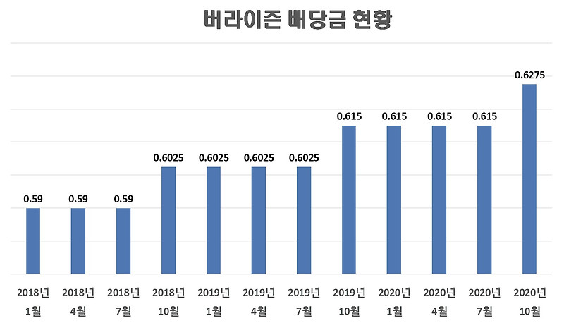 버라이즌 배당금 입금(2020년 10월 배당금)