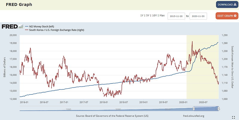 [경제/재테크]달러인덱스와 환율-1 (Fed, M2 통화량 현재까지의 흐름)