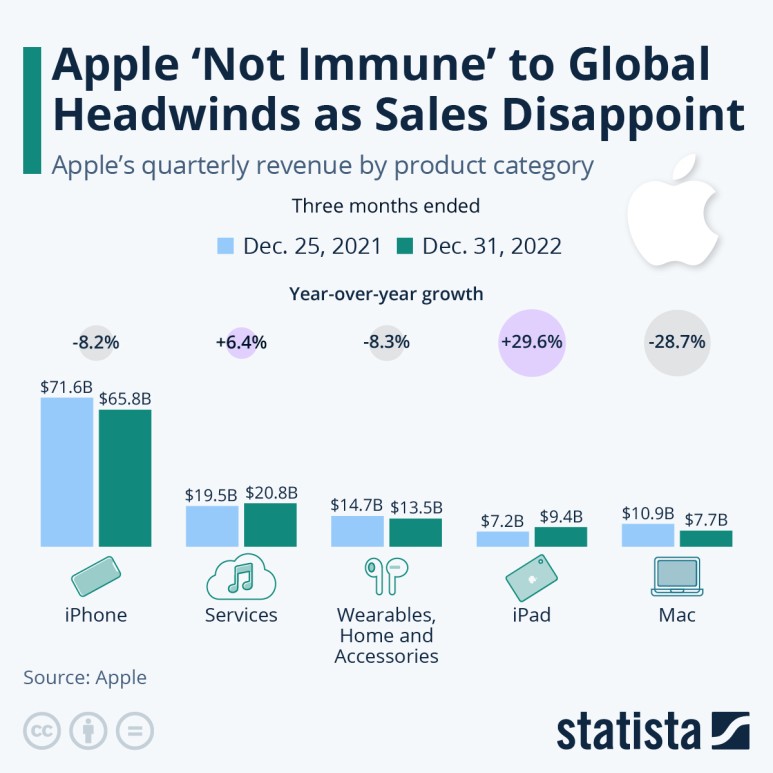 판매 부진에 실망한 애플, 글로벌 역풍에는 면역이 없다. 4분기 '어닝 쇼크'
