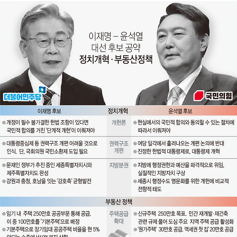 이재명·윤석열 대선 후보 '부동산' 공약 비교