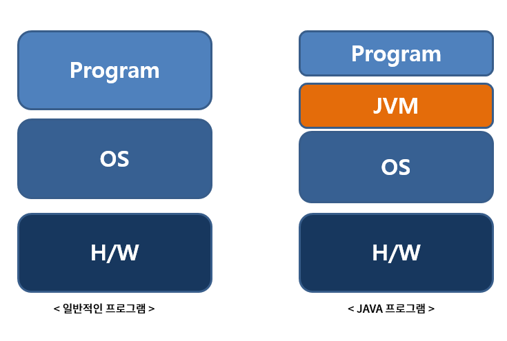 [JAVA] JVM 동작원리 및 기본 개념