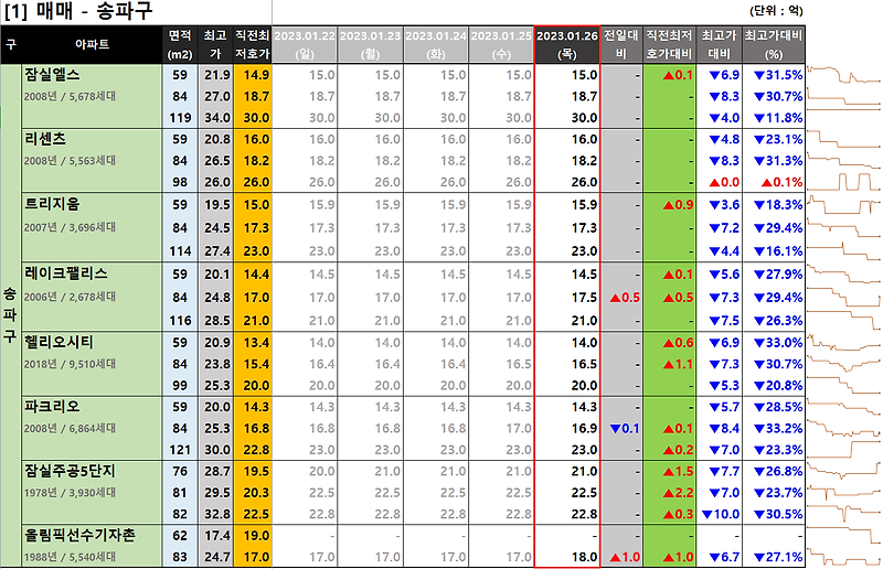 [2023-01-26 목요일] 서울/경기 주요단지 네이버 최저 호가