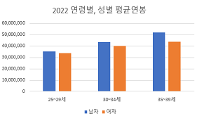 대한민국 20대 후반, 30대 평균연봉 (2022년 기준)