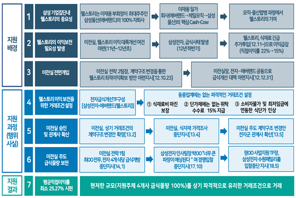 [공정거래위원회] 기업집단 삼성의 부당내부거래 제재