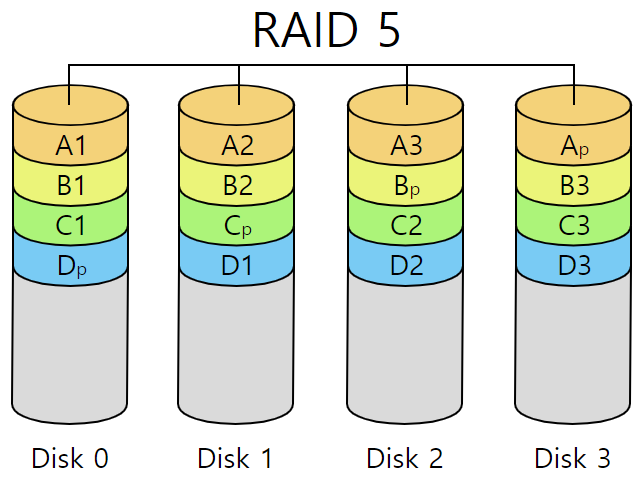 [Raid0-5] Raid 설명 - 디스크 미러링 - 레이드 설명 - raidrive - raid0 - raid5