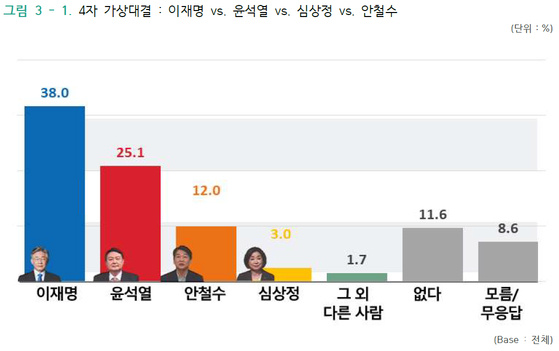 국민의힘 선대위 개편 후 대선 지지율 여론조사 업데이트 (JTBC)