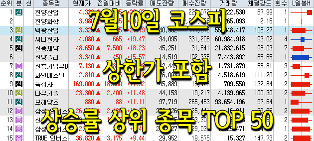 7월10일 코스피/코스닥 상한가 포함 상승률 상위 종목 TOP 50