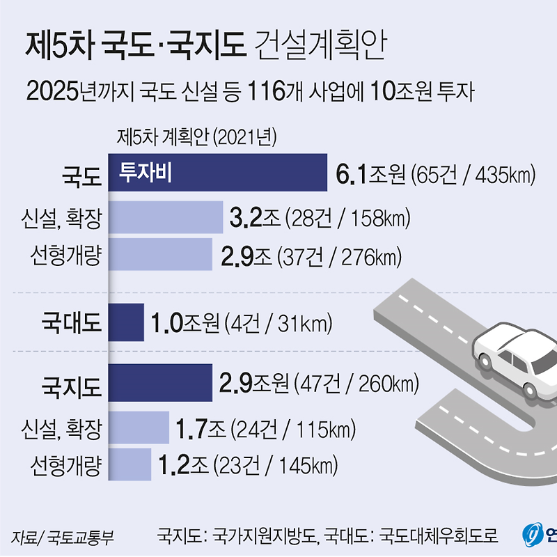 '제5차 국도·국지도 건설 5개년 계획 (2021~2025)' 확정