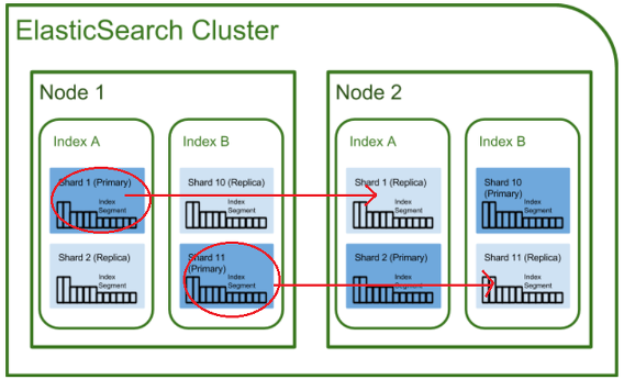 Elasticsearch Cluster, Node