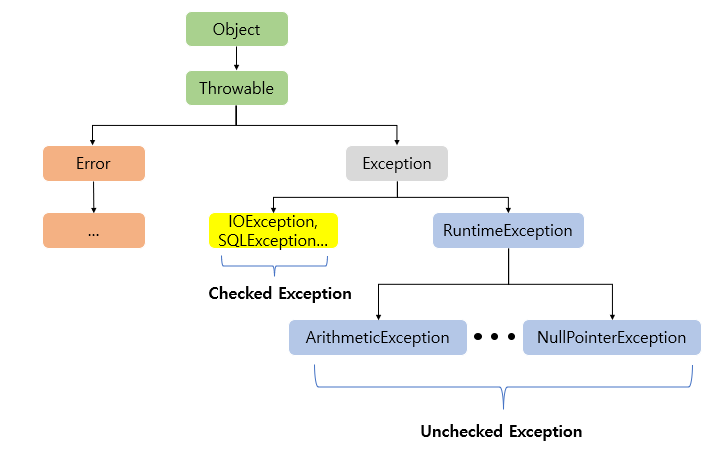 [Spring] 체크 예외(Checked Exception) vs 언체크 예외(Unchecked Exception)/런타임 예외(RuntimeException), 예외전환