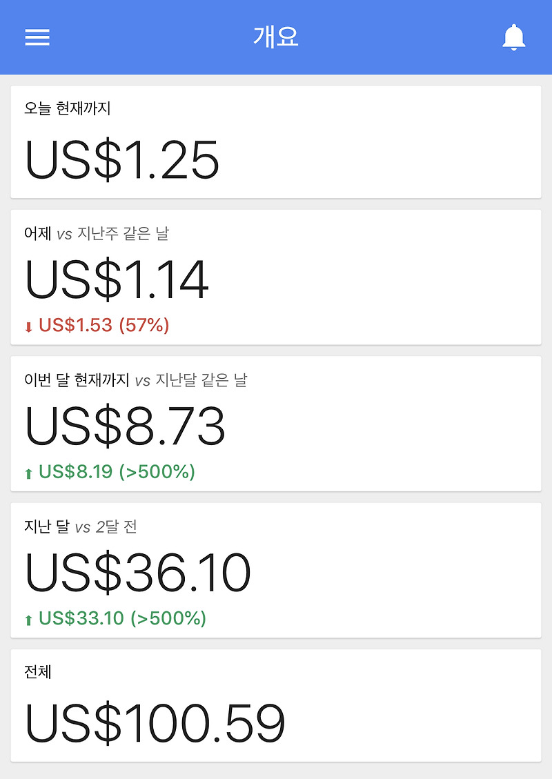 티스토리 구글 애드센스 첫수익! 지급가능금액 100불 돌파!