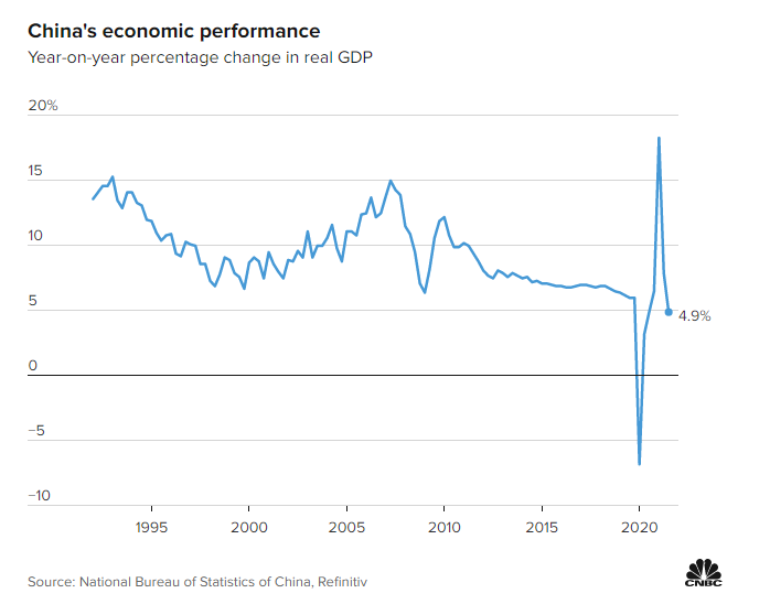 중국 3분기 경제성장률(GDP, 4.9%) 추이