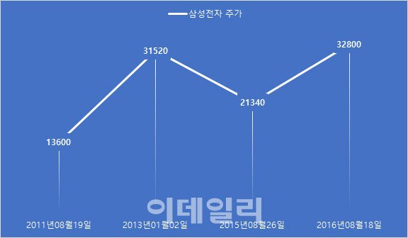 8만원대 갇힌 삼성전자…2013년의 `3년7개월` 박스권과 다를까