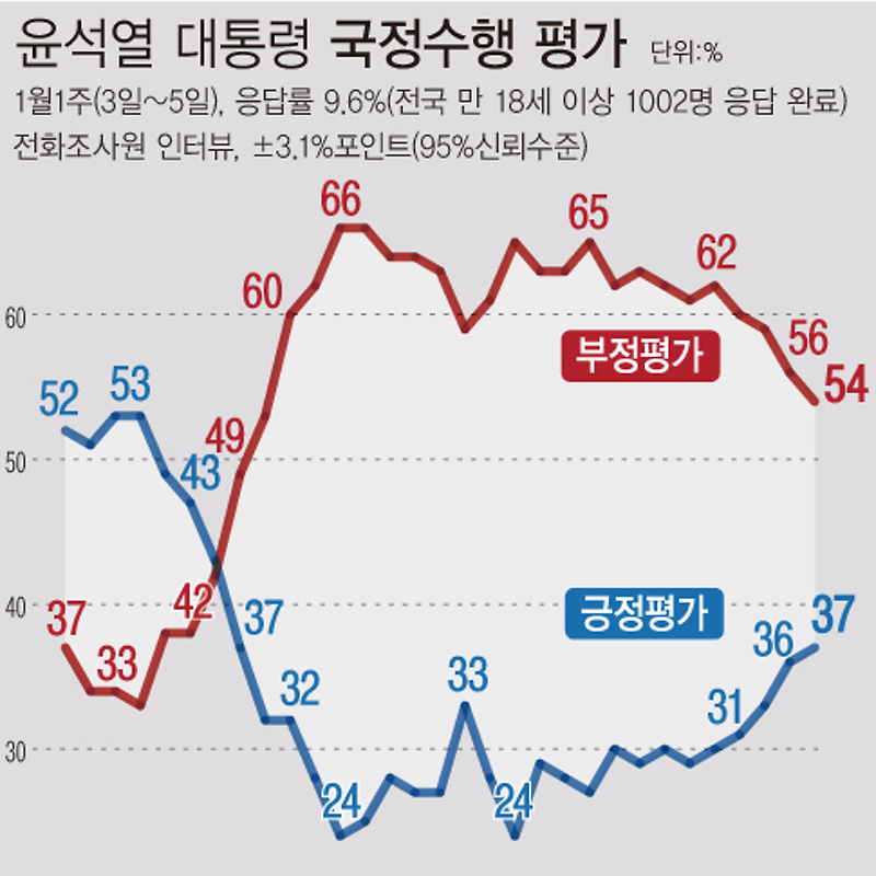 [여론조사] 윤석열 대통령 국정수행평가 | 긍정 37%·부정 54% (01월03일~05일, 한국갤럽)