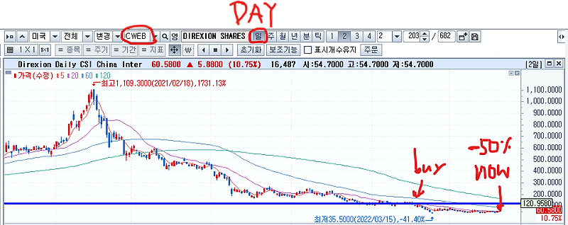 Reverse stock split of the Direxion Daily CSI China Internet Bull 2X Shares (ticker : CWEB)