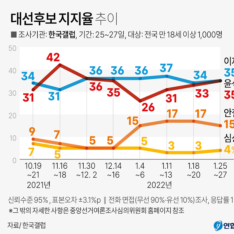 01월25~27일 대선 후보 지지율 | 이재명 35%·윤석열 35%·안철수 15% (한국갤럽)