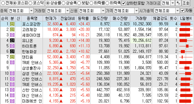 2월24일 코스피 코스닥 상한가 포함 상승률 상위 종목 TOP 100