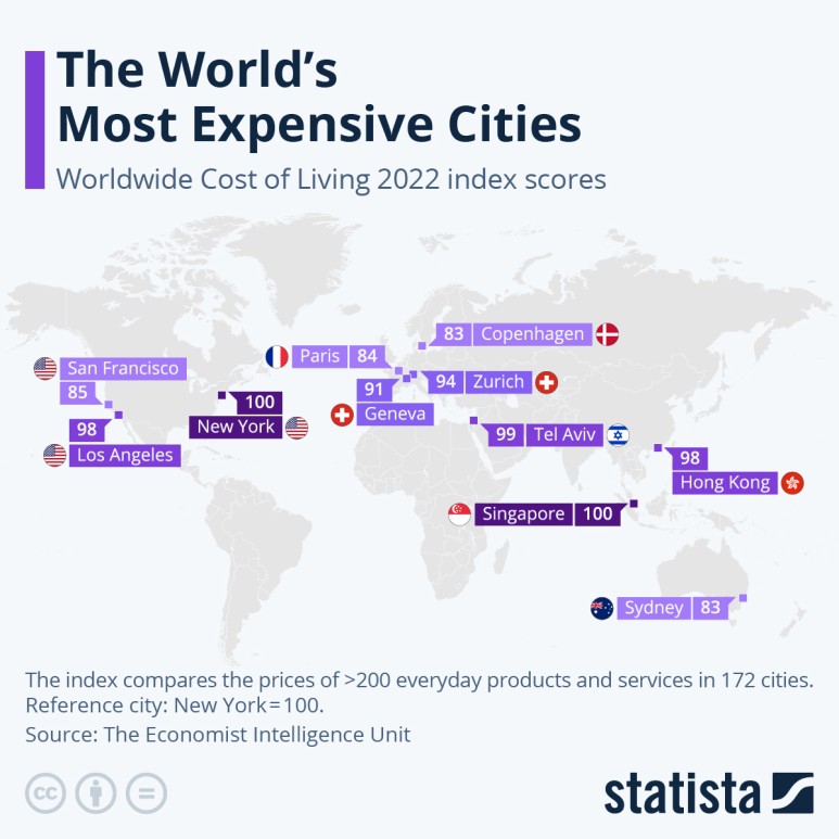 세계에서 물가가 가장 비싼 도시는?