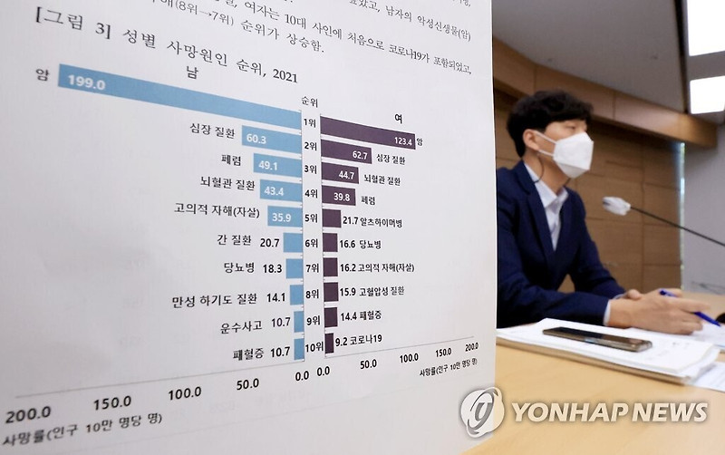 [리뷰] 한국인 사망원인 통계 Top10 (2021년)