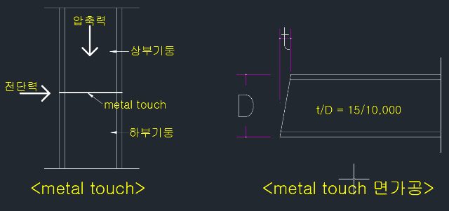 [건축시공기술사 철골공사] 메탈 터치(metal touch)
