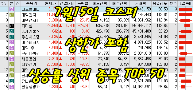 7월15일 코스피/코스닥 상한가 포함 상승률 상위 종목 TOP 50