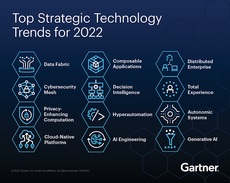 2022년 12가지 주요 전략 기술 동향 - 가트너(Gartner)