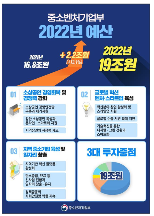 중소벤처기업부 2022년 예산 역대최고 19조원 확정