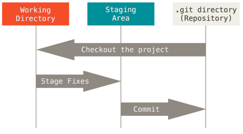 [Git] Staging Area란? commited, modified, staged 상태 - Git 기초(2)