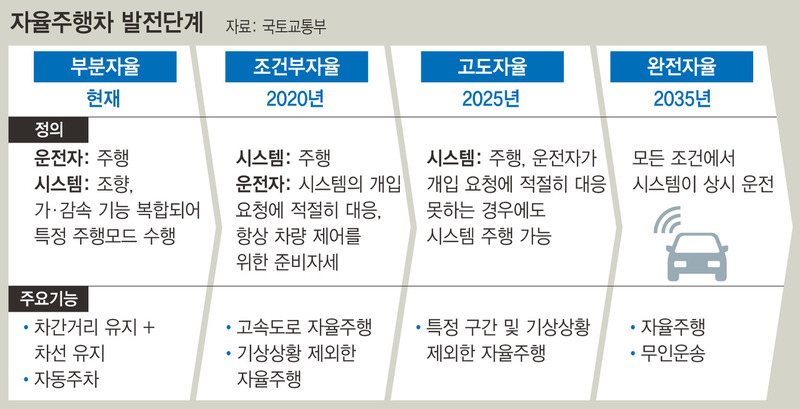 레벨 3단계 차량 출시 및 판매 허용 [2020년 7월] 한국 세계 최초로 자율주행