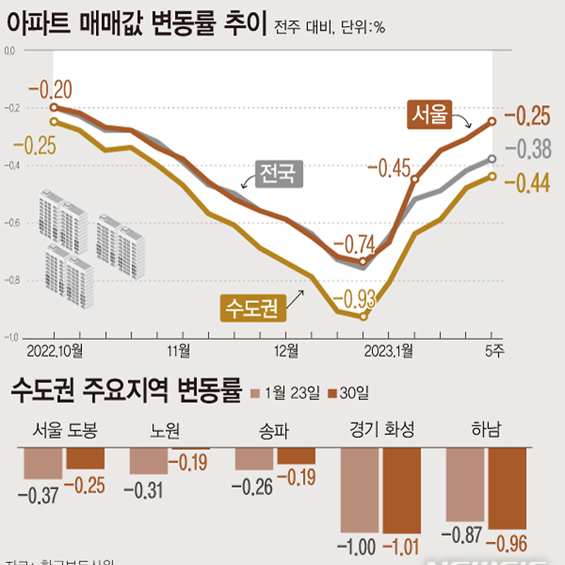 01월 마지막주 아파트 가격 동향 | 서울 -0.25%↑·수도권 -0.44%↑·전국 -0.38%↑ (한국부동산원 매매가격지수)