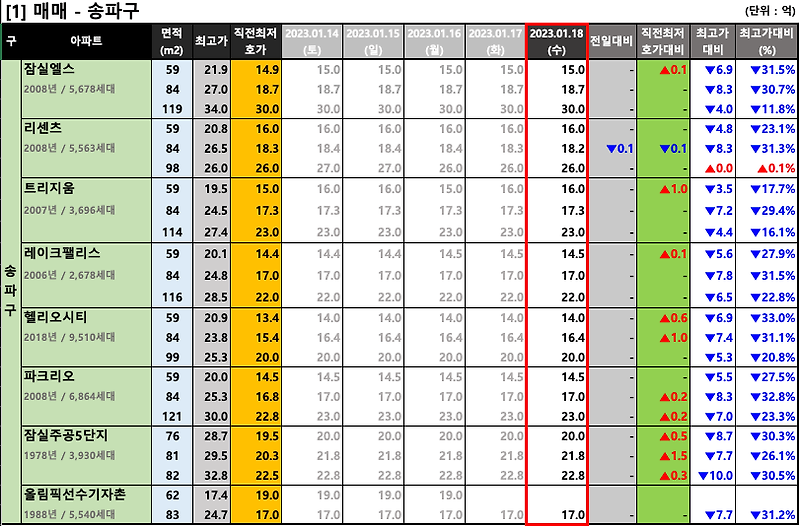 [2023-01-18 수요일] 서울/경기 주요단지 네이버 최저 호가