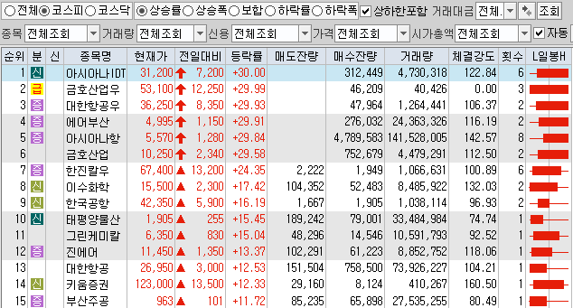 11월16일 코스피 코스닥 상한가 포함 상승률 상위 종목 TOP 100