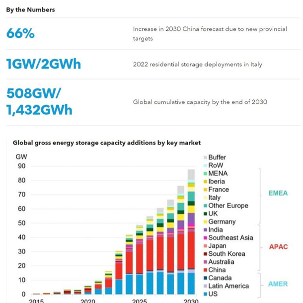 '에너지 저장 장치 시장' 2030년까지 연평균 23% 성장 전망 (블룸버그NEF)