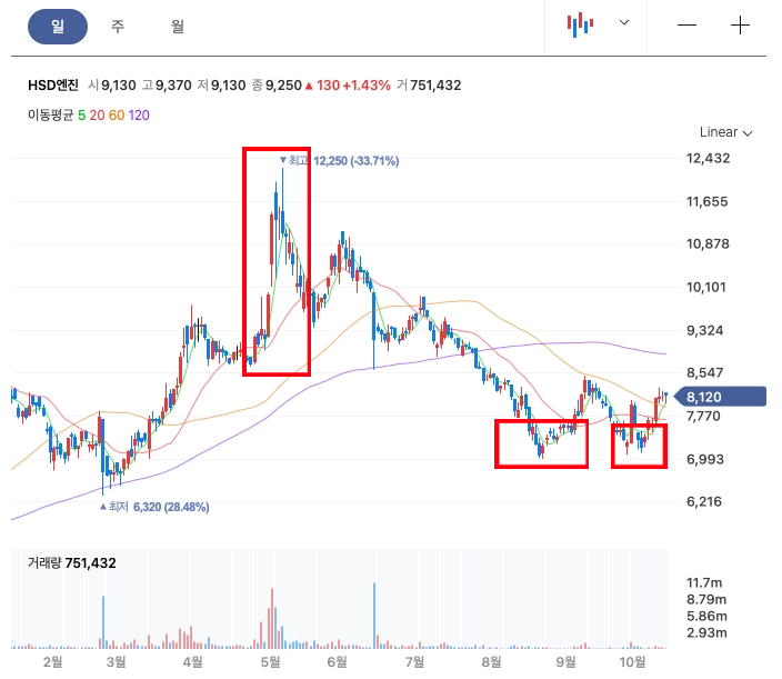 조선 관련주 HSD엔진 주가 전방 및 주요 모멘텀 분석